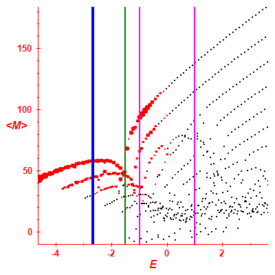 Peres lattice <M>